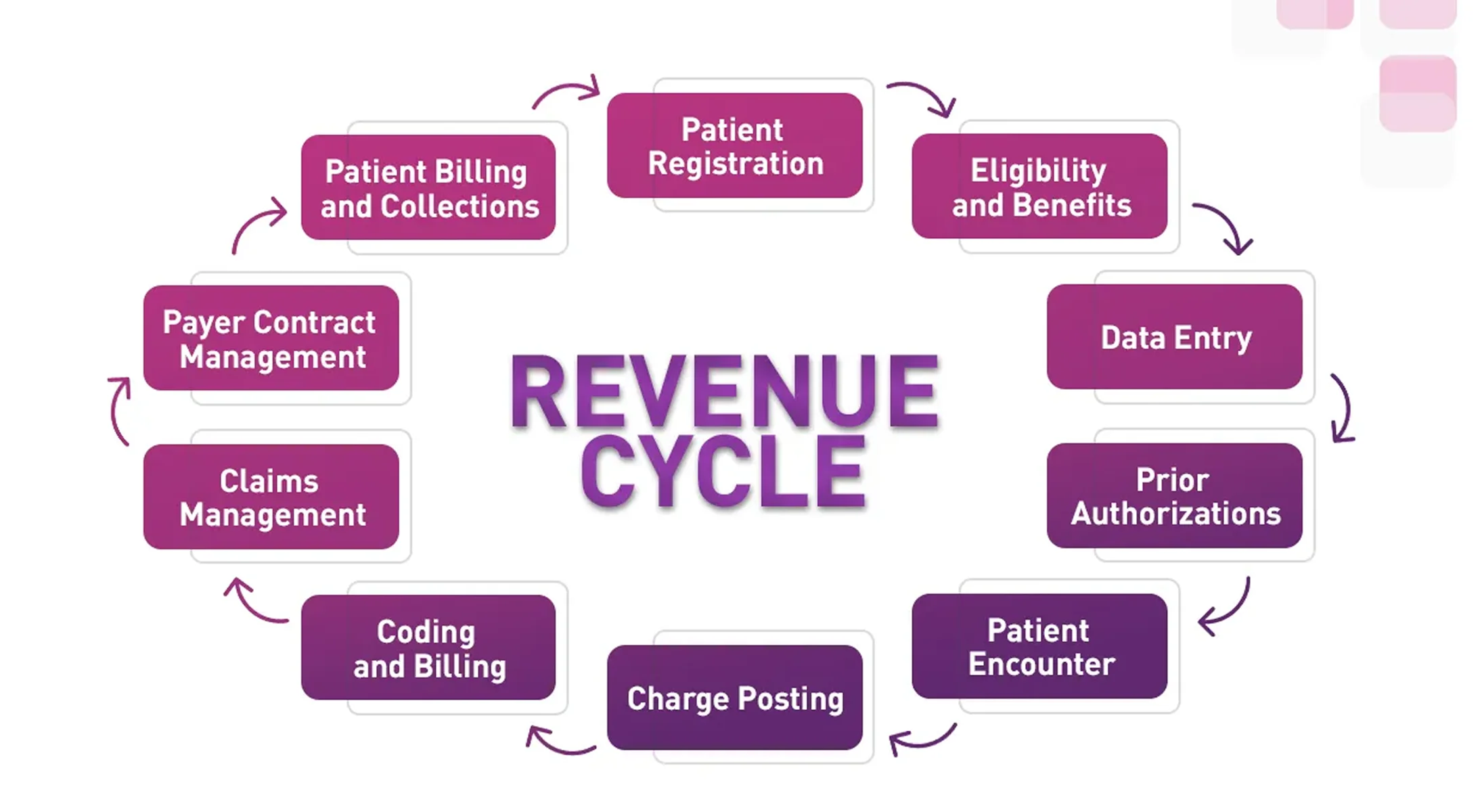 Revenue Cycle Management 101